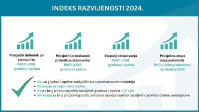 Usvojena nova Odluka o razvrstavanju jedinica lokalne i područne (regionalne) samouprave prema stupnju razvijenosti